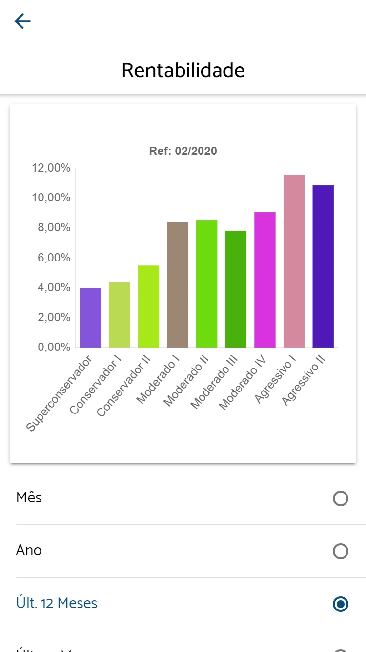 Tela mobile com rentabilidade de perfis de investimento